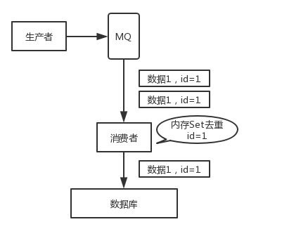 非融資性擔保業務中如何保證消息處理的冪等性